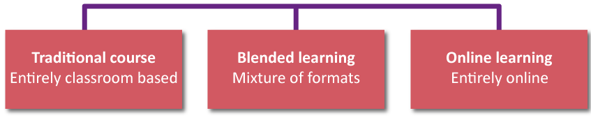 Diagram showing 3 delivery methods.  Traditional course - Entirely classroom based, Blended learning - Mixture of formats, Online learning - Entirely learning