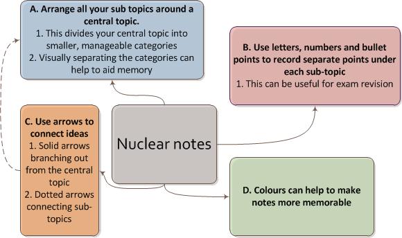 nuclear notes